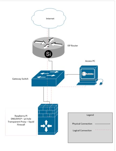 Propose new appliance: pi-hole+squid+Router+FW with Webmin - Appliance ...