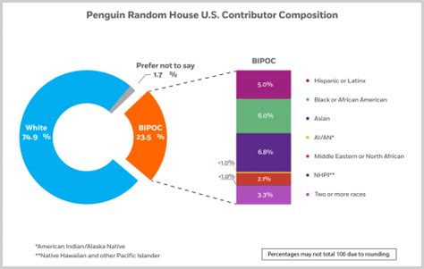 Penguin Random House U.S. Publishing Programs Audit Findings | Penguin ...