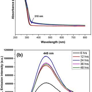 Photocurrent Properties For ZnS QD Solid Prepared At A 24 Hrs B 48