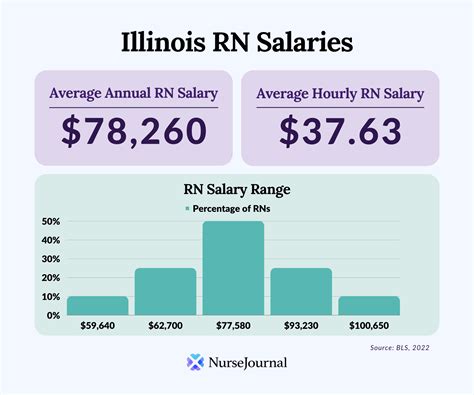 Average RN Salary In Illinois | NurseJournal.org