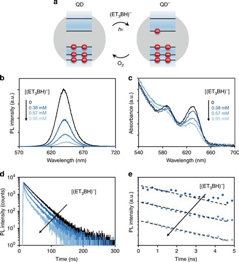 Photochemical Electron Doping Of Cdse Cds Core Shell Quantum Dots