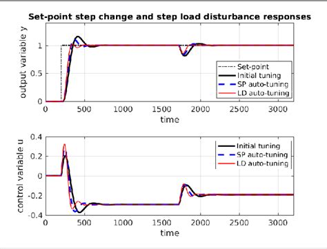 Figure 2 From Automatic Tuning Method For PID Controllers Applied To