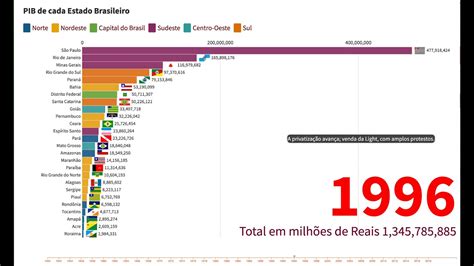 Ranking De Estados Brasileiros Por Pib K Fps Youtube