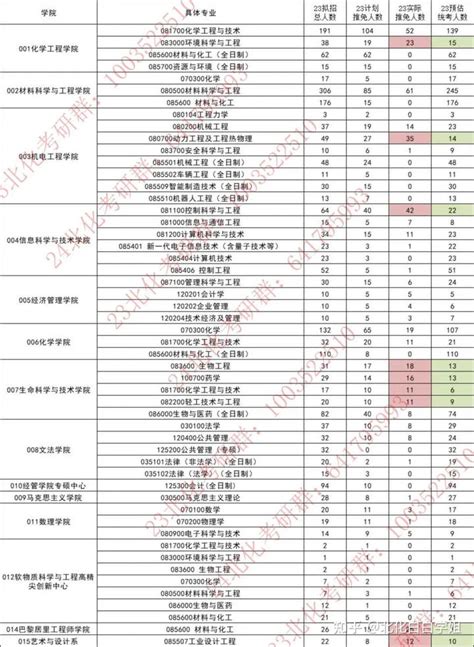 【缩招了？】23推免录取名单公布，多数专业推免人员不足，预计统招人数增加！ 知乎