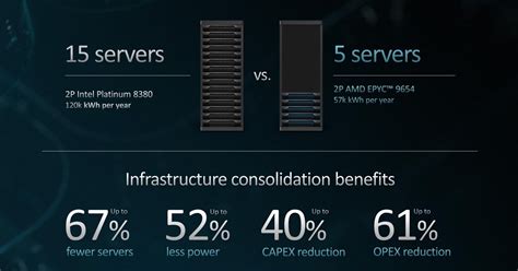 Amd Announces The Availability Of The Power Efficient Th Gen Epyc