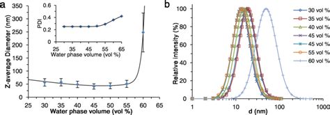 Dependence Of Z Average Diameter And Polydispersity Index A And