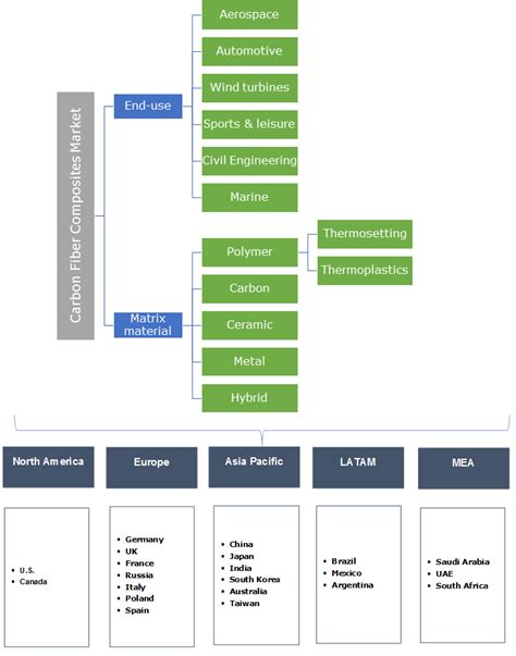 Carbon Fibre Composites Market Size Growth Statistic Report