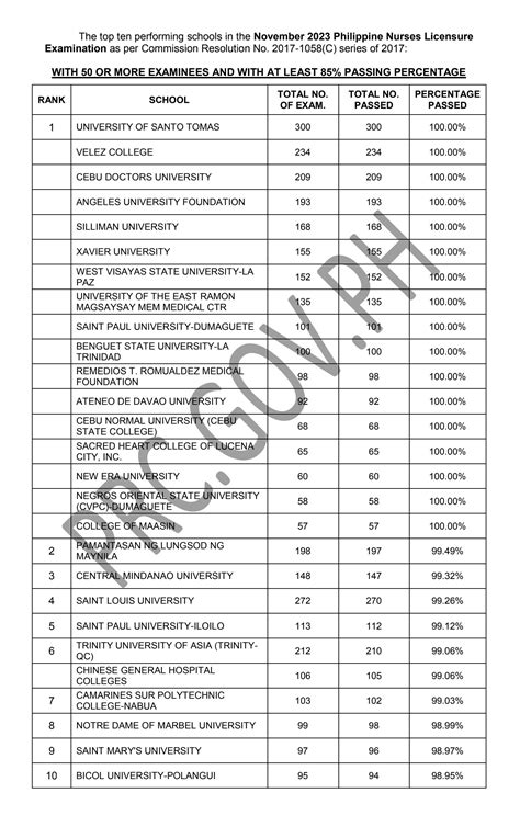 PERFORMANCE OF SCHOOLS November 2023 Philippine Nurse Licensure Exam