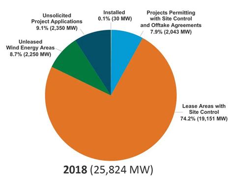 Offshore Wind Grew 19 Globally In 2019 Offshore Wind Offshore Wind