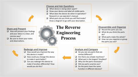 The Reverse Engineering Process