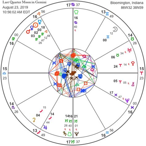 Last Quarter Moon In Gemini One Step Rising Moon Astrology