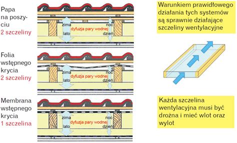 Wentylacja dachu konieczne są przestrzenie wentylacyjne