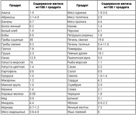 Какие продукты повышают гемоглобин и как их сочетать