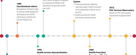 Timeline of key developments in the Mexican health system | Download Scientific Diagram