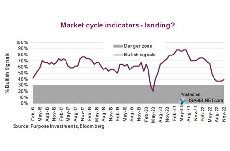 U.S. Market Cycle Indicators – ISABELNET