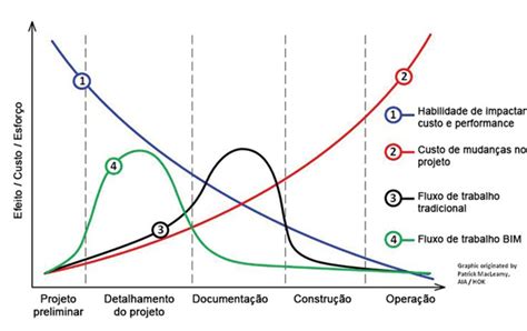 Entenda O Conceito E Benef Cios Do Bim Que Leva A Inova O Digital Para