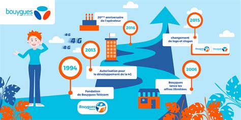 Bouygues Telecom présentation de l opérateur mobile français