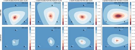 Understanding Model Averaging In Federated Learning On Heterogeneous