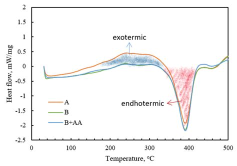 A Tga And B Dtg Of Poly Oleic Acid Figure Dsc Result Of