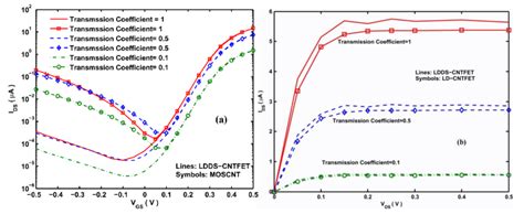 A Comparison Of I Ds V Gs Characteristics Obtained By Ldds Cntfet