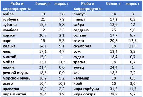 Калорийность белая рыба, все виды. химический состав и пищевая ценность