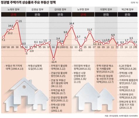 부동산 정책 실패 집값 상승률과 정책의 관계 정리