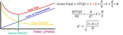 Fórmula Del Modelo De Tamaño Económico De Pedido Eoq