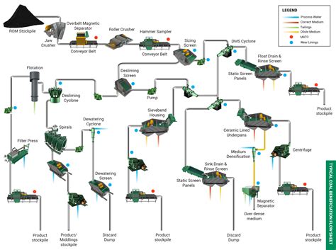 Coal Energy Flow Chart