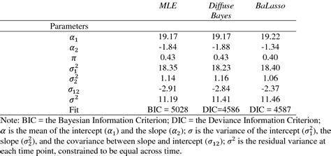 Table From Regularized Estimation Of Multivariate Latent Change Score