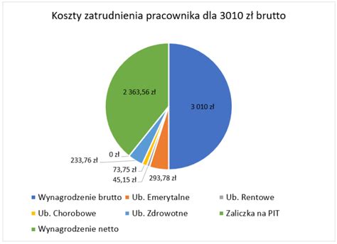 Minimalne wynagrodzenie w 2023 r sprawdź teraz