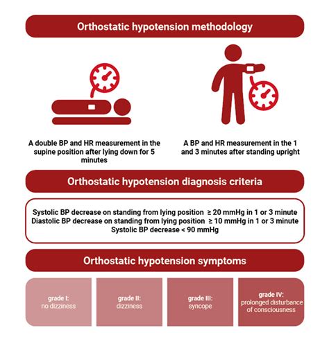 Outline Of The Methodology And Diagnosis Criteria Of Orthostatic