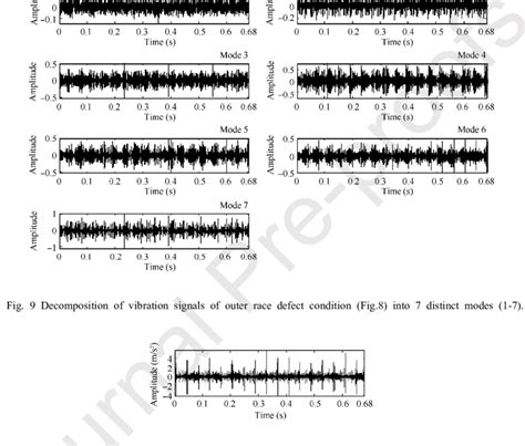 A Typical Vibration Signal Obtained Under Inner Race Defect Condition Download Scientific Diagram