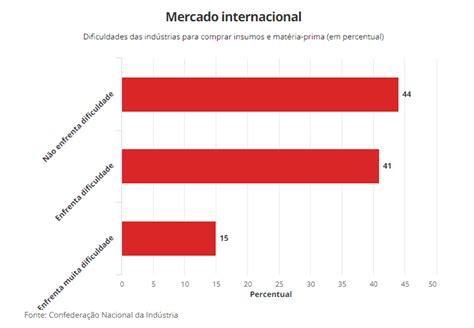 Indústrias apresentam dificuldade para comprar insumos e matéria prima