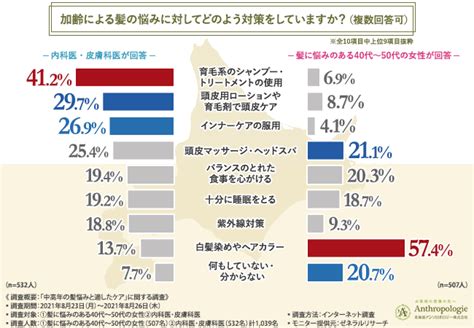 【加齢にともなう髪悩み】内科医・皮膚科医の8割が内側からのケアが大事と提言！ヘアケア効果を実感している人とは対策と費用に大きな差が