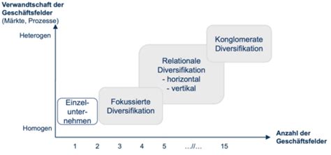 3 Strategisches Management Flashcards Quizlet