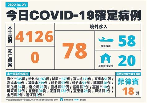 Covid 19／破4千大關！暴增4126例本土，雙北2508例，78例境外移入 華人健康網 專業即時優質的健康新聞及資訊分享平台業