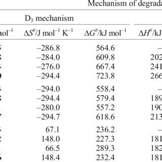 Values of the changes of entropy, enthalpy and Gibbs free energy of... | Download Table