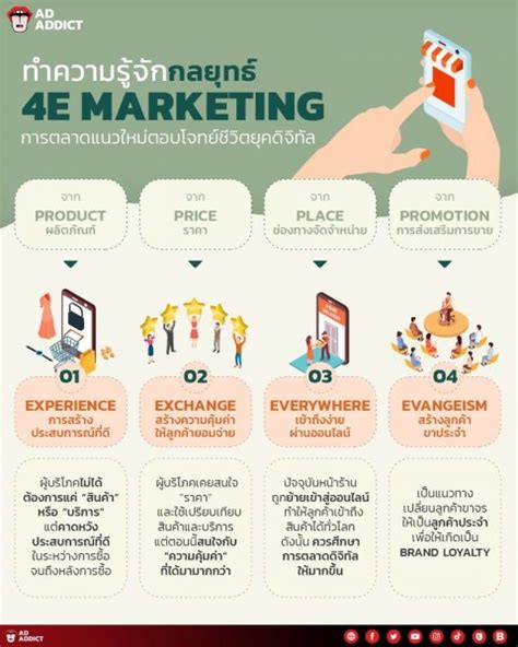 ทำความรู้จักกลยุทธ์ 4e Marketing การตลาดแนวใหม่ตอบโจทย์ชีวิตยุคดิจิทัล