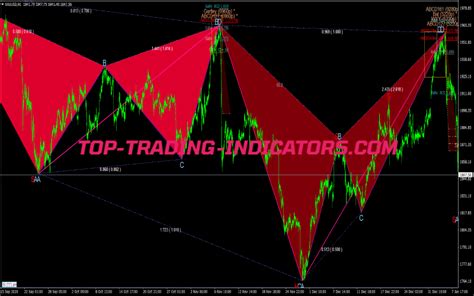 Harmonic Pattern Scanner Top Mt Indicators Mq Or Ex Top