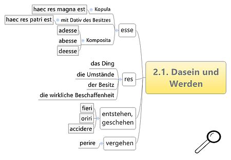 A Schaubilder Zu Den Kapiteln Und Landesbildungsserver Baden