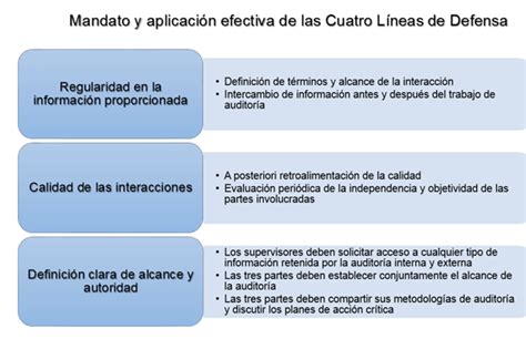 Total Imagen Modelo De Las Tres L Neas De Defensa Abzlocal Mx