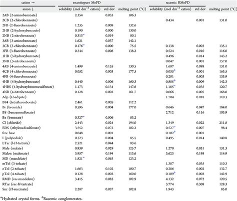 Measured Aqueous Solubility And Melting Points With Definition Of