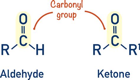 Organic Quick Notes Revision For A Level Chemistrystudent