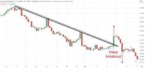 The Trend Line Breakout Trading Strategy