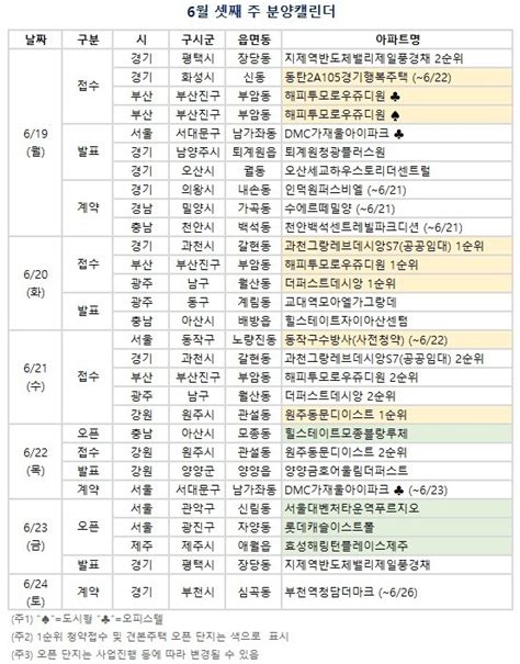 분양캘린더 6월 셋째 주 동탄2a105경기행복주택 등 전국 3413가구 공급