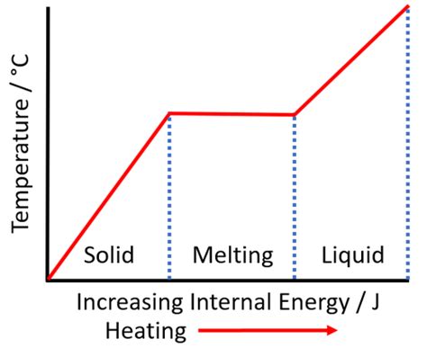 Melting Key Stage Wiki