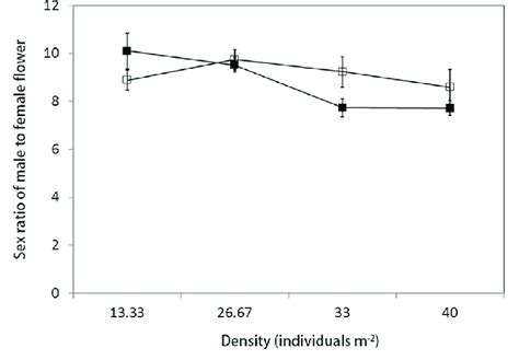 The Mean Individual Daily Floral Display Sex Ratio And Ratio Of Male To Download Scientific