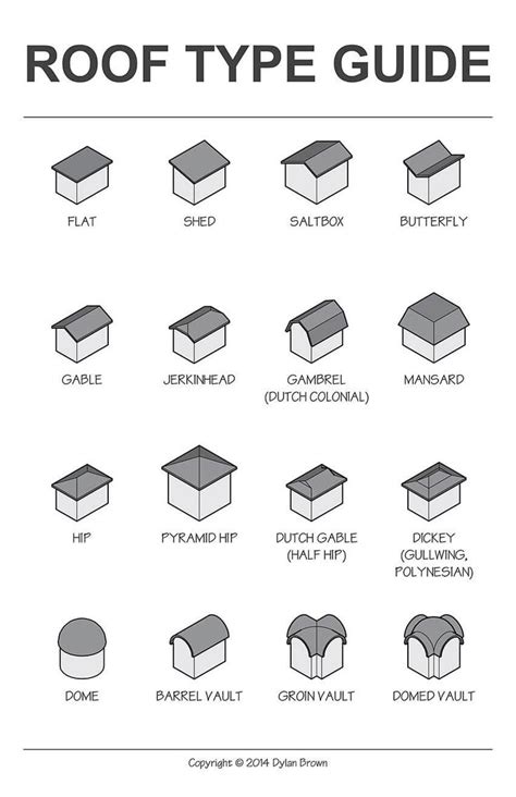 The Roof Type Guide Is Shown In Black And White With Different Types