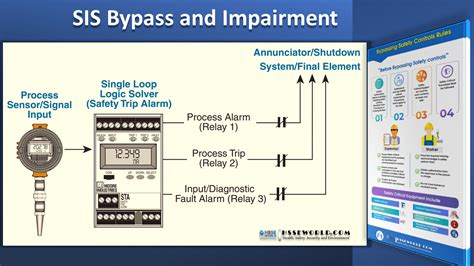 Safety Instrumented System SIS Bypass And ImpairmentHSSE WORLD