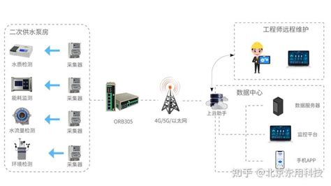 二次供水泵站远程监测解决方案 知乎